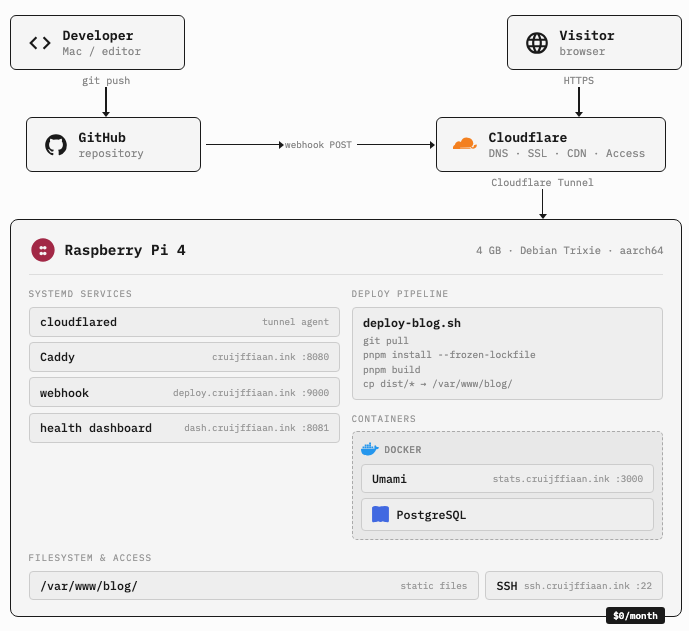 Architecture diagram showing the full hosting stack — from developer and visitor through GitHub and Cloudflare down to the Raspberry Pi and its services